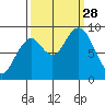 Willapa Bay 101 Bridge tide chart for Sunday, September 28, 2025