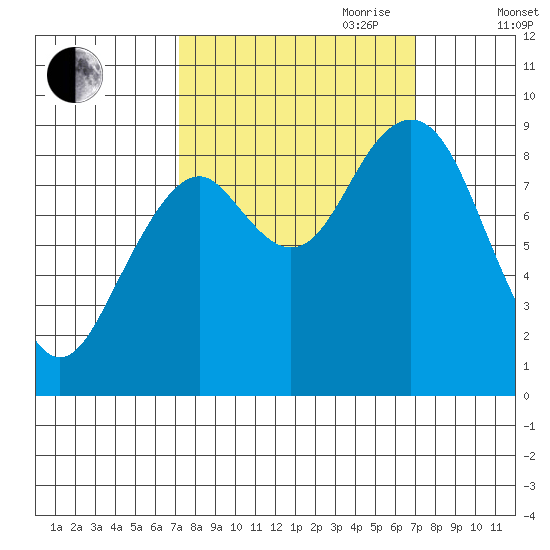 Willapa Bay 101 Bridge tide chart for Monday, September 29, 2025