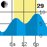Willapa Bay 101 Bridge tide chart for Monday, September 29, 2025