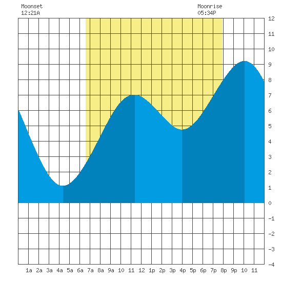 Willapa Bay 101 Bridge tide chart for Tuesday, September 2, 2025