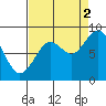 Willapa Bay 101 Bridge tide chart for Tuesday, September 2, 2025