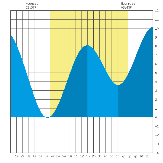 Willapa Bay 101 Bridge tide chart for Thursday, September 4, 2025