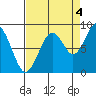 Willapa Bay 101 Bridge tide chart for Thursday, September 4, 2025