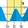 Willapa Bay 101 Bridge tide chart for Friday, September 5, 2025