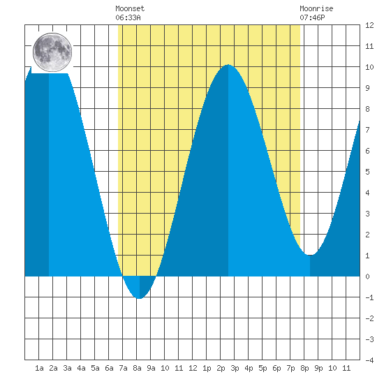 Willapa Bay 101 Bridge tide chart for Sunday, September 7, 2025