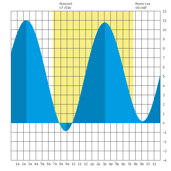Willapa Bay 101 Bridge tide chart for Monday, September 8, 2025
