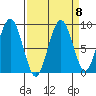 Willapa Bay 101 Bridge tide chart for Monday, September 8, 2025