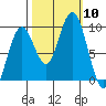 Willapa Bay 101 Bridge tide chart for Friday, October 10, 2025