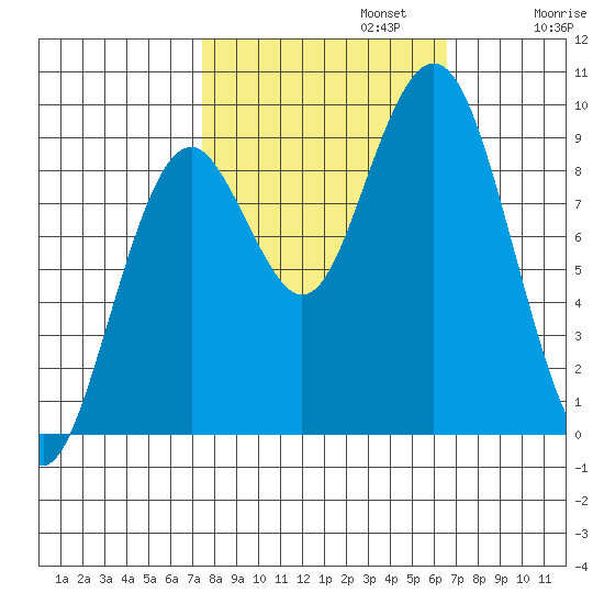 Willapa Bay 101 Bridge tide chart for Sunday, October 12, 2025