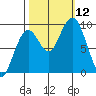 Willapa Bay 101 Bridge tide chart for Sunday, October 12, 2025