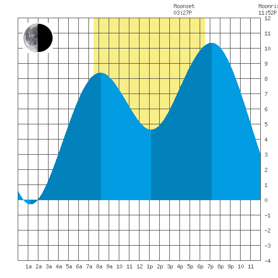 Willapa Bay 101 Bridge tide chart for Monday, October 13, 2025