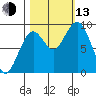Willapa Bay 101 Bridge tide chart for Monday, October 13, 2025