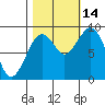 Willapa Bay 101 Bridge tide chart for Tuesday, October 14, 2025