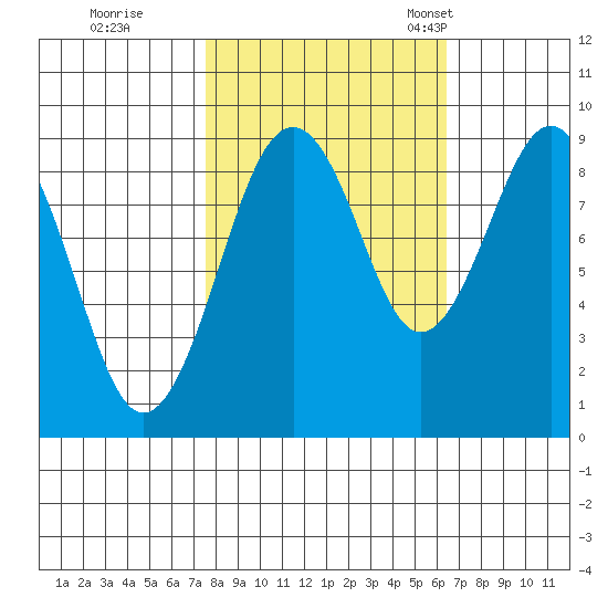 Willapa Bay 101 Bridge tide chart for Thursday, October 16, 2025