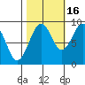 Willapa Bay 101 Bridge tide chart for Thursday, October 16, 2025
