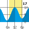 Willapa Bay 101 Bridge tide chart for Friday, October 17, 2025
