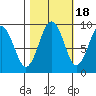Willapa Bay 101 Bridge tide chart for Saturday, October 18, 2025