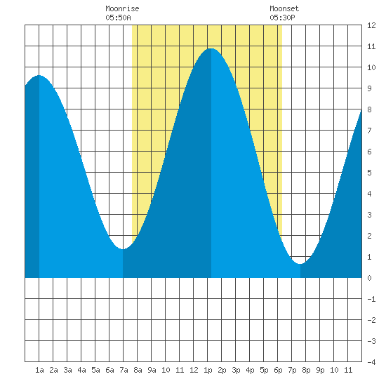 Willapa Bay 101 Bridge tide chart for Sunday, October 19, 2025