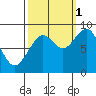 Willapa Bay 101 Bridge tide chart for Wednesday, October 1, 2025
