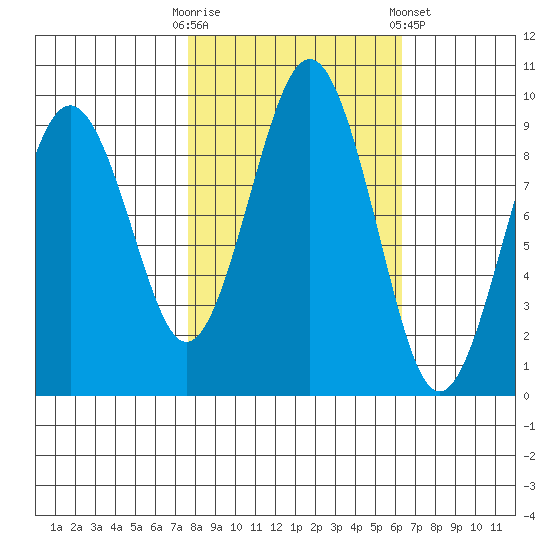 Willapa Bay 101 Bridge tide chart for Monday, October 20, 2025