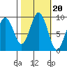 Willapa Bay 101 Bridge tide chart for Monday, October 20, 2025