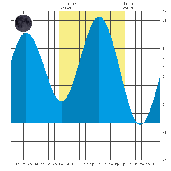 Willapa Bay 101 Bridge tide chart for Tuesday, October 21, 2025