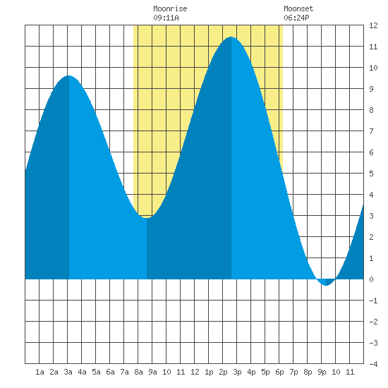 Willapa Bay 101 Bridge tide chart for Wednesday, October 22, 2025
