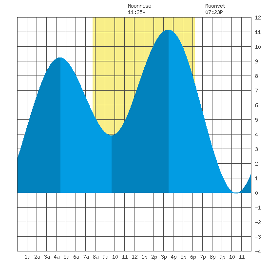 Willapa Bay 101 Bridge tide chart for Friday, October 24, 2025