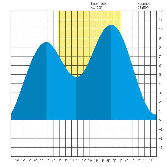 Willapa Bay 101 Bridge tide chart for Sunday, October 26, 2025