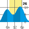 Willapa Bay 101 Bridge tide chart for Sunday, October 26, 2025