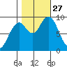 Willapa Bay 101 Bridge tide chart for Monday, October 27, 2025