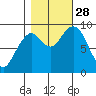 Willapa Bay 101 Bridge tide chart for Tuesday, October 28, 2025