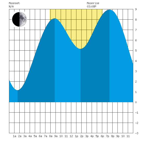 Willapa Bay 101 Bridge tide chart for Wednesday, October 29, 2025