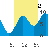 Willapa Bay 101 Bridge tide chart for Thursday, October 2, 2025