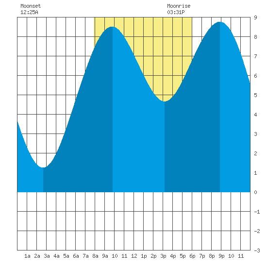 Willapa Bay 101 Bridge tide chart for Thursday, October 30, 2025