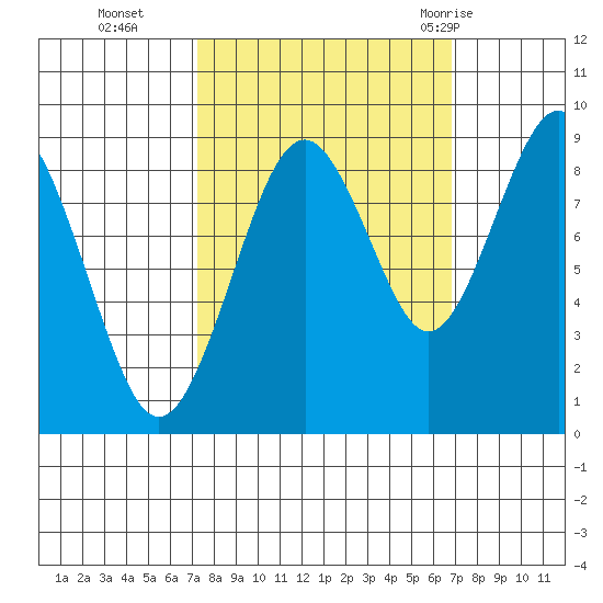 Willapa Bay 101 Bridge tide chart for Friday, October 3, 2025