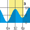 Willapa Bay 101 Bridge tide chart for Friday, October 3, 2025