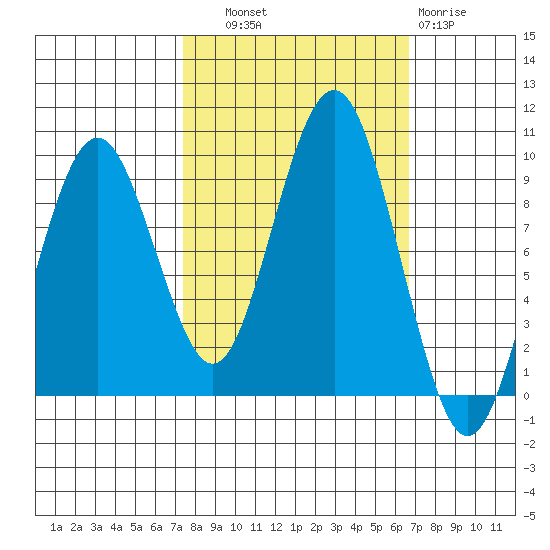 Willapa Bay 101 Bridge tide chart for Wednesday, October 8, 2025