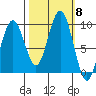 Willapa Bay 101 Bridge tide chart for Wednesday, October 8, 2025