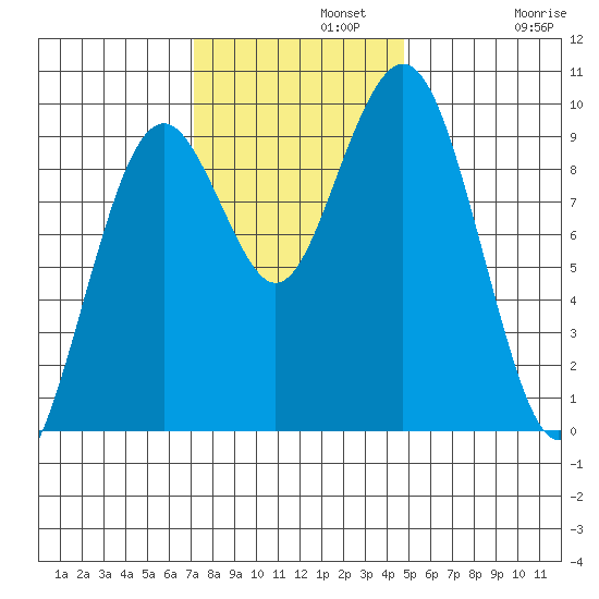 Willapa Bay 101 Bridge tide chart for Monday, November 10, 2025