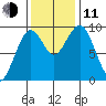 Willapa Bay 101 Bridge tide chart for Tuesday, November 11, 2025