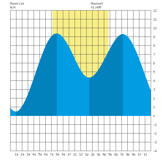 Willapa Bay 101 Bridge tide chart for Wednesday, November 12, 2025
