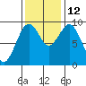 Willapa Bay 101 Bridge tide chart for Wednesday, November 12, 2025