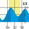 Willapa Bay 101 Bridge tide chart for Thursday, November 13, 2025