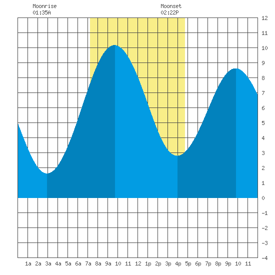 Willapa Bay 101 Bridge tide chart for Friday, November 14, 2025