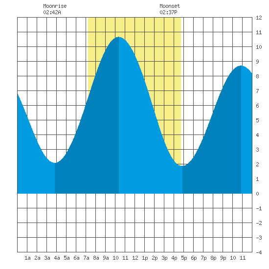 Willapa Bay 101 Bridge tide chart for Saturday, November 15, 2025