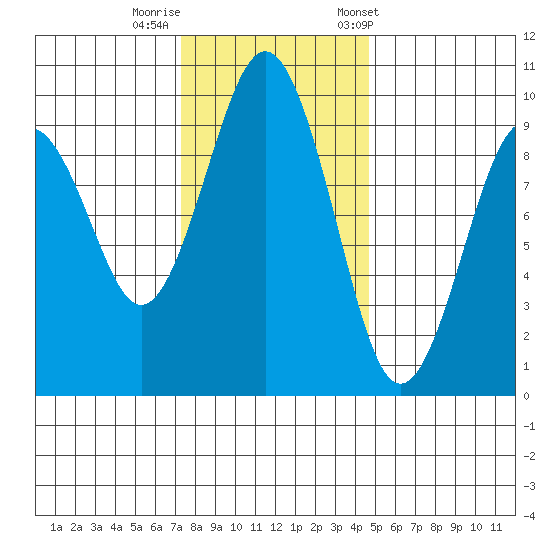 Willapa Bay 101 Bridge tide chart for Monday, November 17, 2025