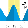 Willapa Bay 101 Bridge tide chart for Monday, November 17, 2025