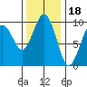 Willapa Bay 101 Bridge tide chart for Tuesday, November 18, 2025