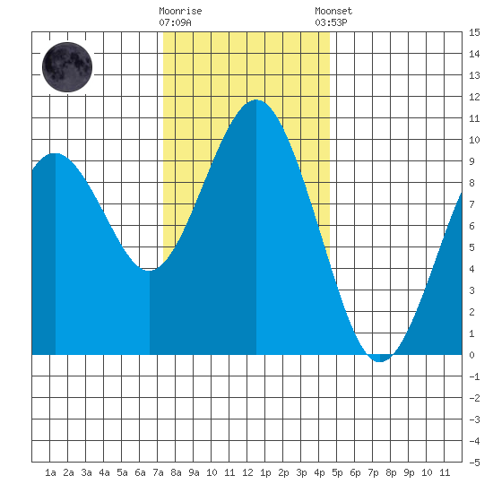 Willapa Bay 101 Bridge tide chart for Wednesday, November 19, 2025